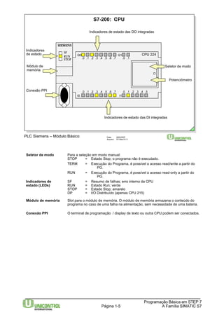 Indicadores 
de estado 
CPU 224 
Módulo de Seletor de modo 
memória 
Programação Básica em STEP 7 
Data: 29/6/2007 
Arquivo: S7-Bas-01.5 
Página 1-5 A Família SIMATIC S7 
Conexão PPI 
PLC Siemens – Módulo Básico 
S7-200: CPU 
Q0 
.0 .1 .2 .3 .4 .5 .6 .7 
Q1 
.0 .1 
I0 
.0 .1 .2 .3 .4 .5 .6 .7 
I1 
.0 .1 .2 .3 .4 .5 
SIEMENS 
SF 
RUN 
STOP 
Potenciômetro 
Indicadores de estado das DO integradas 
Indicadores de estado das DI integradas 
Seletor de modo Para a seleção em modo manual: 
STOP = Estado Stop; o programa não é executado. 
TERM = Execução do Programa, é possível o acesso read/write a partir do 
PG. 
RUN = Execução do Programa, é possível o acesso read-only a partir do 
PG. 
Indicadores de SF = Resumo de falhas; erro interno da CPU 
estado (LEDs) RUN = Estado Run; verde 
STOP = Estado Stop; amarelo 
DP = I/O Distribuído (apenas CPU 215) 
Módulo de memória Slot para o módulo de memória. O módulo de memória armazena o conteúdo do 
programa no caso de uma falha na alimentação, sem necessidade de uma bateria. 
Conexão PPI O terminal de programação / display de texto ou outra CPU podem ser conectados. 
 