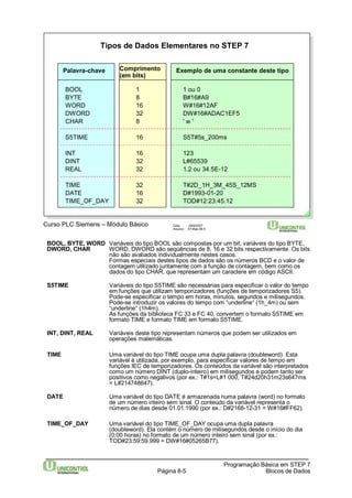 Tipos de Dados Elementares no STEP 7 
Palavra-chave Comprimento 
BOOL 1 1 ou 0 
BYTE 8 B#16#A9 
WORD 16 W#16#12AF 
DWORD 32 DW#16#ADAC1EF5 
CHAR 8 ' w ' 
S5TIME 16 S5T#5s_200ms 
INT 16 123 
DINT 32 L#65539 
REAL 32 1.2 ou 34.5E-12 
TIME 32 T#2D_1H_3M_45S_12MS 
DATE 16 D#1993-01-20 
TIME_OF_DAY 32 TOD#12:23:45.12 
Curso PLC Siemens – Módulo Básico Data: 29/6/2007 
Arquivo: S7-Bas-08.5 
BOOL, BYTE, WORD Variáveis do tipo BOOL são compostas por um bit; variáveis do tipo BYTE, 
DWORD, CHAR WORD, DWORD são seqüências de 8, 16 e 32 bits respectivamente. Os bits 
não são avaliados individualmente nestes casos. 
Formas especiais destes tipos de dados são os números BCD e o valor de 
contagem utilizado juntamente com a função de contagem, bem como os 
dados do tipo CHAR, que representam um caractere em código ASCII. 
S5TIME Variáveis do tipo S5TIME são necessárias para especificar o valor do tempo 
em funções que utilizam temporizadores (funções de temporizadores S5). 
Pode-se especificar o tempo em horas, minutos, segundos e milisegundos. 
Pode-se introduzir os valores do tempo com “underline“ (1h_4m) ou sem 
“underline“ (1h4m). 
As funções da biblioteca FC 33 e FC 40, convertem o formato S5TIME em 
formato TIME e formato TIME em formato S5TIME. 
INT, DINT, REAL Variáveis deste tipo representam números que podem ser utilizados em 
TIME Uma variável do tipo TIME ocupa uma dupla palavra (doubleword). Esta 
variável é utilizada, por exemplo, para especificar valores de tempo em 
funções IEC de temporizadores. Os conteúdos da variável são interpretados 
como um número DINT (duplo-inteiro) em milisegundos e podem tanto ser 
positivos como negativos (por ex.: T#1s=L#1 000, T#24d20h31m23s647ms 
= L#214748647). 
DATE Uma variável do tipo DATE é armazenada numa palavra (word) no formato 
de um número inteiro sem sinal. O conteúdo da variável representa o 
número de dias desde 01.01.1990 (por ex.: D#2168-12-31 = W#16#FF62). 
TIME_OF_DAY Uma variável do tipo TIME_OF_DAY ocupa uma dupla palavra 
(doubleword). Ela contém o número de milisegundos desde o início do dia 
(0:00 horas) no formato de um número inteiro sem sinal (por ex.: 
TOD#23:59:59.999 = DW#16#05265B77). 
Programação Básica em STEP 7 
operações matemáticas. 
Página 8-5 Blocos de Dados 
(em bits) 
Exemplo de uma constante deste tipo 
 