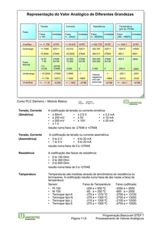 Representação do Valor Analógico de Diferentes Grandezas 
Tensão 
Corrente 
Curso PLC Siemens – Módulo Básico Data: 29/6/2007 
Resistência 
Arquivo: S7-Bas-11.8 
- 1 
: 
- 4864 
Tensão, Corrente A codificação de tensão ou corrente simétrica 
(Simétrica) • ± 80mV • ± 2.5 V • ± 3.2 mA 
• ± 250 mV • ± 5V • ± 10 mA 
• ± 500 mV • ± 10V • ± 20 mA 
• ± 1 V 
resulta numa faixa de -27648 a +27648. 
Tensão, Corrente A codificação de tensão ou corrente assimétrica 
(Assimétrica) • 0 to 2 V • 0 to 20 mA 
Temperatura 
(por ex. Pt100) 
Temperatura Temperaturas são medidas através de termômetros de resistência ou 
termopares. A codificação resulta numa faixa de dez vezes a faixa de 
temperatura: 
Sensor: Faixa de Temperatura: Faixa codificada: 
• Pt 100 -200 a + 850 ºC -2000 a + 8500 
• Ni 100 -60 a + 250 ºC -600 a + 2500 
• Termopar tipo K -270 a + 1372 ºC -2700 a + 13720 
• Termopar tipo N -270 a + 1300 ºC -2700 a + 13000 
• Termopar tipo J -210 a + 1200 ºC -2100 a + 12000 
• Termopar tipo E -270 a + 1000 ºC -2700 a + 10000. 
Programação Básica em STEP 7 
• 1 to 5 V • 4 to 20 mA 
resulta numa faixa de 0 a +27648. 
Resistência A codificação das faixas de resistência 
• 0 to 150 Ohm 
• 0 to 300 Ohm 
• 0 to 600 Ohm 
resulta numa faixa de 0 a +27648. 
Processamento Página 11-8 de Valores Analógicos 
Faixa 
Overflow 
Overrange 
Faixa 
Normal 
Underrange 
Underflow 
Faixa 
± 10V 
>= 11.759 
11.7589 
: 
10.0004 
10.00 
7.50 
: 
-7.5 
-10.00 
- 10.0004 
: 
- 11.759 
<= - 11.76 
Unidades 
32767 
32511 
: 
27649 
27648 
20736 
: 
-20736 
-27648 
- 27649 
: 
- 32512 
- 32768 
Faixa 
4 .. 20mA 
>= 22.815 
22.810 
: 
20.0005 
20.000 
16.000 
:: 
4.000 
3.9995 
: 
1.1852 
<= 1.1845 
Unidades 
32767 
32511 
: 
27649 
27648 
20736 
:: 
0 
- 1 
: 
- 4864 
- 32768 
Faixa 
-200...+850ºC 
Unidades 
32767 
10000 
: 
8501 
8500 
::: 
-2000 
- 2001 
: 
- 2430 
- 32768 
>= 1000.1 
1000.0 
: 
850.1 
850.0 
::: 
-200.0 
- 200.1 
: 
- 243.0 
<= - 243.1 
Faixa 
0...300Ohm 
>=352.778 
352.767 
: 
300.011 
300.000 
225.000 
:: 
0.000 
Valores 
negativos 
não são 
possíveis 
Unidades 
32767 
32511 
: 
27649 
27648 
20736 
:: 
0 
- 32768 
 