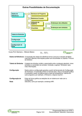 Outras Possibilidades de Documentação 
Dados de 
Referência 
Tabela de Símbolos 
Configuração 
Configuração de 
Rede 
Estrutura do Programa 
Referência Cruzada 
Utilização de 
I/Q/M/T/C 
Checklists 
Curso PLC Siemens – Módulo Básico Data: 29/6/2007 
Arquivo: S7-Bas-12.6 
Endereços não utilizados 
Endereços sem símbolos 
Dados de Referência A impressão dos dados de referência torna a procura e solução de falhas 
mais fácil. Maiores informações podem ser encontradas no capítulo “Procura 
de Defeitos”. 
Tabela de Símbolos A tabela de símbolos contém a associação entre o endereço absoluto, nome 
simbólico e comentário do símbolo. Consulte o capítulo "Símbolos“ para 
mais informações. 
Configuração Dados sobre a configuração gerados a partir da ferramenta de Configuração 
de Hardware. A impressão é feita no formato texto. Para a impressão gráfica 
é necessário copiar os gráficos para a área de transferência, colá-los em 
outro programa, por exemplo, oWinword, e depois imprimir . 
Configuração de Exibe de forma gráfica as estações de um sistema em rede com a 
Programação Básica em STEP 7 
Documentando, Página 12-6 Salvando, Arquivando 
configuração 
Rede relevante, como por exemplo o endereço MPI. 
 