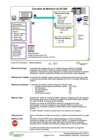 Conceito de Memória do S7-400 
Memória de Carga: 
Memória de Trabalho: 
Curso PLC Siemens – Módulo Básico Data: 29/6/2007 
• OB,FC,FB 
• DB 
Arquivo: S7-Bas-12.11 
Memória de Carga A memória de carga pode ser um cartão externo inserido ou a RAM 
integrada. No S7-400 o cartão de memória (RAM ou Flash EPROM) 
expande a memória de carga integrada. O cartão acaba tornando-se sempre 
necessário, devido ao tamanho limitado da memória de carga integrada. 
Memória de Trabalho A memória de trabalho contém apenas os dados relevantes para execução. 
A memória de trabalho RAM está integrada na CPU e é mantida através de 
bateria. 
Memória de Sistema A memória de sistema contém áreas de memória para: 
• Imagens de processo de entrada e saída (PII, PIQ) 
• Bit memories (M) 
• Temporizadores (T) 
• Contadores (C) 
• Pilha local (L stack) (L). 
Memory Card Quando um cartão de memória RAM é utilizado, o sistema deve ser operado 
com bateria, para que o conteúdo do cartão e da RAM interna seja mantido 
em caso de falha na tensão de alimentação. 
Quando um cartão de FEPROM é utilizado o programa fica nele 
armazenado, e livre de problemas com relação à falha na tensão de 
alimentação. Os dados contidos na RAM interna são mantidos através de 
bateria. 
O modo "Restart" somente é possível em um sistema com bateria. 
Inserindo um Após a inserção do cartão de memória, o sistema operacional pede um reset 
Programação Básica em STEP 7 
Documentando, Página 12-11 Salvando, Arquivando 
de 
Memory Card memória. (O LED STOP pisca vagarosamente).O reset é realizado 
colocando o seletor de modo na posição "MRES". As seções do programa 
que são relevantes para execução são então transferidas do cartão de 
memória (com a função de memória de carga) para a memória de trabalho. 
O cartão de memória deve permanecer inserido enquanto o programa 
estiver sendo executado. 
Comentários 
Símbolos 
Blocos: 
• Blocos Lógicos 
(OB,FC,FB) 
• Blocos de 
Dados (DB) 
Flash EPROM 
Cartão de memória no PG 
(subseqüentemente inserido na CPU) 
Blocos: 
• Blocos Lógicos 
(OB,FC,FB) 
• Blocos de 
Dados(DB) 
Informações 
adicionais 
RAM 
Blocos: 
• Blocos Lógicos 
(OB,FC,FB) 
• Blocos de 
Dados(DB) 
Informações adicionais 
Flash- 
EPROM 
Memória de Sistema: 
• PII, PIQ 
• M, T, C 
Backup 
via 
bateria 
 
