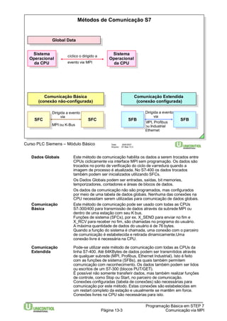 Sistema 
Operacional 
da CPU 
Sistema 
Operacional 
da CPU 
Comunicação Extendida 
(conexão configurada) 
Sistema 
Operacional 
da CPU 
Sistema 
Operacional 
da CPU 
cíclico o dirigido a 
evento via MPI 
(conexão não-configurada) Comunicação Extendida 
Data: 29/6/2007 
Arquivo: S7-Bas-13.3 
Comunicação Básica 
Dados Globais Este método de comunicação habilita os dados a serem trocados entre 
CPUs ciclicamente via interface MPI sem programação. Os dados são 
trocados no ponto de verificação do ciclo de varredura quando a 
imagem de processo é atualizada. No S7-400 os dados trocados 
também podem ser inicializados utilizando SFCs. 
Os Dados Globais podem ser entradas, saídas, bit memories, 
temporizadores, contadores e áreas de blocos de dados. 
Os dados da comunicação não são programados, mas configurados 
por meio de uma tabela de dados globais. Nenhuma das conexões na 
CPU necessitam serem utilizadas para comunicação de dados globais. 
Comunicação Este método de comunicação pode ser usado com todas as CPUs 
Básica S7-300/400 para transmissão de dados através da subrede MPI ou 
dentro de uma estação com seu K bus. 
Funções de sistema (SFCs), por ex. X_SEND para enviar no fim e 
X_RCV para receber no fim, são chamadas no programa do usuário. 
A máxima quantidade de dados do usuário é de 76 bytes. 
Quando a função do sistema é chamada, uma conexão com o parceiro 
de comunicação é estabelecida e retirada dinamicamente.Uma 
conexão livre é necessária na CPU. 
Comunicação Pode-se utilizar este método de comunicação com todas as CPUs da 
Extendida linha S7-400. Até 64KBytes de dados podem ser transmitidos através 
de qualquer subrede (MPI, Profibus, Ethernet Industrial). Isto é feito 
com as funções de sistema (SFBs), as quais também permitem 
comunicação com reconhecimento. Os dados também podem ser lidos 
ou escritos de um S7-300 (blocos PUT/GET). 
É possível não somente transferir dados, mas também realizar funções 
de controle, como Stop ou Start, no parceiro de comunicação. 
Conexões configuradas (tabela de conexões) são necessárias para 
comunicação por este método. Estas conexões são estabelecidas em 
um restart completo da estação e usualmente se mantêm em force. 
Conexões livres na CPU são necessárias para isto. 
Programação Básica em STEP 7 
Página 13-3 Comunicação via MPI 
Curso PLC Siemens – Módulo Básico 
Dirigida a evento 
via 
MPI, Profibus 
ou Industrial 
Ethernet 
Dirigida a evento 
via 
MPI ou K-Bus 
Métodos de Comunicação S7 
GGlolobbaal lDDaatata 
Comunicação Básica 
(conexão não-configurada) 
(conexão configurada) 
SSFFCC SSFFCC SSFFBB SSFFBB 
 