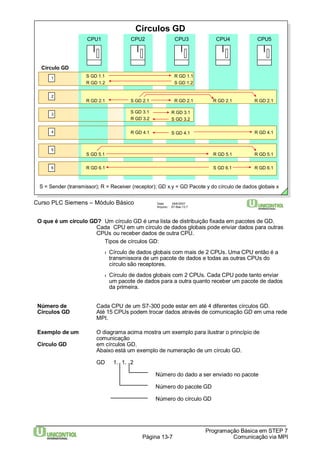 R GD 1.1 
S GD 1.2 
R GD 2.1 S GD 2.1 R GD 2.1 R GD 2.1 R GD 2.1 
R GD 3.1 
S GD 3.2 
R GD 4.1 S GD 4.1 R GD 4.1 
S GD 5.1 R GD 5.1 R GD 5.1 
R GD 6.1 S GD 6.1 R GD 6.1 
Data: 29/6/2007 
Arquivo: S7-Bas-13.7 
2 
S GD 1.1 
R GD 1.2 
S GD 3.1 
R GD 3.2 
O que é um círculo GD? Um círculo GD é uma lista de distribuição fixada em pacotes de GD. 
Cada CPU em um círculo de dados globais pode enviar dados para outras 
CPUs ou receber dados de outra CPU. 
l Círculo de dados globais com mais de 2 CPUs. Uma CPU então é a 
transmissora de um pacote de dados e todas as outras CPUs do 
círculo são receptores. 
l Círculo de dados globais com 2 CPUs. Cada CPU pode tanto enviar 
um pacote de dados para a outra quanto receber um pacote de dados 
da primeira. 
Número de Cada CPU de um S7-300 pode estar em até 4 diferentes círculos GD. 
Círculos GD Até 15 CPUs podem trocar dados através de comunicação GD em uma rede 
Programação Básica em STEP 7 
Tipos de círculos GD: 
Página 13-7 Comunicação via MPI 
MPI. 
Exemplo de um O diagrama acima mostra um exemplo para ilustrar o princípio de 
comunicação 
Círculo GD em círculos GD. 
Abaixo está um exemplo de numeração de um círculo GD. 
GD 1. 1. 2 
Número do dado a ser enviado no pacote 
Número do pacote GD 
Número do círculo GD 
Curso PLC Siemens – Módulo Básico 
Círculos GD 
CPU1 CPU2 CPU3 CPU4 CPU5 
Círculo GD 
1 
3 
4 
5 
6 
S = Sender (transmissor); R = Receiver (receptor); GD x.y = GD Pacote y do círculo de dados globais x 
 