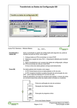 Transferindo os Dados da Configuração GD 
Data: 29/6/2007 
Arquivo: S7-Bas-13.12 
Transfira os dados da configuração GD 
Transferindo a Após a compilação os dados de configuração pela segunda vez, pode-se 
Tabela GD transferí-los para as CPUs, como segue: 
1. Coloque todas as CPUs envolvidas no modo STOP. 
2. Selecione a opção de menu PLC -> Download to Module para transferir 
os dados. 
3. Após a transferência com sucesso dos dados de configuração, coloque 
as CPUs envolvidas de volta ao modo RUN. 
A troca cíclica dos dados globais começa automaticamente. 
Troca GD Os dados globais são trocados como segue: 
• A CPU transmissora envia os dados globais no fim do ciclo. 
• A CPU receptora transfere os dados da parte de comunicação de uma 
CPU para a área de endereço S7 no início do ciclo. 
Pode-se especificar uma taxa de varredura para ajustar o número de ciclos 
de varredura decorridos antes dos dados serem enviados ou recebidos. 
Ponto de verificação do ciclo de varredura 
Recepção dos Dados Globais 
Programação Básica em STEP 7 
Página 13-12 Comunicação via MPI 
PII 
OB1 Execução do programa cíclico 
PIQ 
Envio dos Dados Globais 
Curso PLC Siemens – Módulo Básico 
 