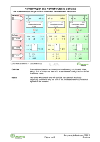 Normally Open and Normally Closed Contacts 
Task: In all three examples the light should be on when S1 is activated and S2 is not activated! 
S1 
I 1.0 I 1.1 I 1.0 I 1.1 I 1.0 I 1.1 
Programmable controller 
Q 4.0 
Programmable controller 
Q 4.0 
I 1.0 I 1.1 Q 4.0 I 1.0 I 1.1 Q 4.0 
S1 
Programmable controller 
Hardware 
LAD 
Curso PLC Siemens – Módulo Básico Data: 29/6/2007 
Arquivo: S7-Bas-14.12 
Exercise Complete the programs above to obtain the following functionality: When 
switch S1 is activated and switch S2 is not activated, the light should be ON 
in all three cases. 
Note ! The terms "NO contact" and "NC contact" have different meanings 
depending on whether they are used in the process hardware context or as 
symbols in the software. 
Programação Básica em STEP 7 
Página 14-12 Solutions 
A I 1.0 
AN I 1.1 
= Q 4.0 
Q 4.0 
I 1.0 
I 1.1 
& 
Q 4.0 
I 1.0 
I 1.1 
& 
Q 4.0 
I 1.0 
I 1.1 
& 
A I1.0 
A I1.1 
= Q 4.0 
AN I 1.0 
A I 1.1 
= Q 4.0 
Software 
I1.0 
I1.1 
S2 
I1.0 
I1.1 
S2 
I1.0 
S1 
I1.1 
S2 
Q 4.0 
Light Light Light 
FDB 
STL 
I 1.0 I 1.1 Q 4.0 
 