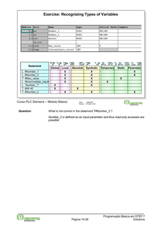 Exercise: Recognizing Types of Variables 
Temporary Static Parameter 
XX 
X 
X 
X 
Programação Básica em STEP 7 
Absolute Symbolic 
XXXXX 
X 
X 
Statement 
L #Number_2 
L #Intermediate_result 
L “Number_1" 
T #Number_2 
Curso PLC Siemens – Módulo Básico Data: 29/6/2007 
Arquivo: S7-Bas-14.26 
Página 14-26 Solutions 
L #Number_1 
T #Max_value 
T MW 40 
Global 
XX 
Local 
XXXX 
X 
Question What is not correct in the statement T#Number_2 ? 
Number_2 is defined as an input parameter and thus read-only accesses are 
possible 
 