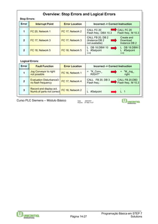 Overview: Stop Errors and Logical Errors 
Error Interrupt Point Incorrect -> Correct Instruction 
CALL FC 20 CALL FC 20 
1 FC 20, Network 1 Flash freq.: DBX 10.3 Flash freq.: M 10.3 
= "K_Conv_ = "M_Jog_ 
Logical Errors: 
Fault Function 
1 FC 16, Network 1 RIGHT" right 
CALL FB 20, DB 3 CALL FB 20,DB3 
2 FC 17, Network 4 Flash freq.: Flash freq.: M 10.3 
: : 
3 FC 18, Network 2 L #Setpoint L 1 
Programação Básica em STEP 7 
Curso PLC Siemens – Módulo Básico Data: 29/6/2007 
Arquivo: S7-Bas-14.27 
Página 14-27 Solutions 
Stop Errors: 
Error Location 
FC 17, Network 2 
CALL FB 20, DB 2 Create and 
(Instance DB 2 Download 
not available) Instance DB 2 
2 FC 17, Network 3 FC 17, Network 3 
L DB 18.DBW 10 L DB 18.DBW 0 
L #Setpoint L #Setpoint 
>=I >=I 
2 FC 18, Network 5 FC 18, Network 5 
Error Error Location Incorrect -> Correct Instruction 
Jog Conveyor to right 
not possible 
Evaluation Disturbance3: 
no flash frequency 
Record and display act. 
Numb.of parts not correct 
 