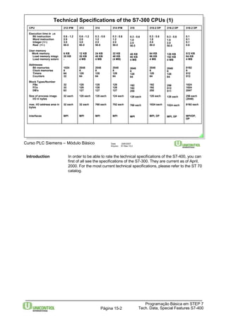 Technical Specifications of the S7-300 CPUs (1) 
Curso PLC Siemens – Módulo Básico Data: 29/6/2007 
Arquivo: S7-Bas-15.2 
Introduction In order to be able to rate the technical specifications of the S7-400, you can 
first of all see the specifications of the S7-300. They are current as of April, 
2000. For the most current technical specifications, please refer to the ST 70 
catalog. 
Programação Básica em STEP 7 
Tech. Data, Página 15-2 Special Features S7-400 
CPU 
Execution time in μs 
Bit instruction 
Word instruction 
Integer (+/-) 
Real (+/-) 
User memory 
Work memory 
Load memory integr. 
Load memory extern 
Addresses 
Bit memories 
Clock memories 
Timers 
Counters 
Block Types/Number 
FBs 
FCs 
DB's 
Size of process image 
I/O in bytes 
max. I/O address area in 
bytes 
Interfaces 
314 IFM 
0.3 - 0.6 
1.2 
2.0 
50.0 
32 KB 
48 KB 
(4 MB) 
2048 
8 
128 
64 
128 
128 
127 
124 each 
752 each 
MPI 
315-2 DP 
0.3 - 0.6 
1.0 
2.0 
50.0 
64 KB 
96 KB 
4 MB 
2048 
8 
128 
64 
192 
192 
255 
128 each 
1024 each 
MPI, DP 
315 
0.3 - 0.6 
1.0 
2.0 
50.0 
48 KB 
80 KB 
4 MB 
2048 
8 
128 
64 
192 
192 
255 
128 each 
768 each 
MPI 
312 IFM 
0.6 - 1.2 
2.0 
3.0 
60.0 
6 KB 
20 KB 
- 
1024 
8 
64 
32 
32 
32 
63 
32 each 
32 each 
MPI 
314 
0.3 - 0.6 
1.2 
2.0 
50.0 
24 KB 
40 KB 
4 MB 
2048 
8 
128 
64 
128 
128 
127 
128 each 
768 each 
MPI 
313 
0.6 - 1.2 
2.0 
3.0 
60.0 
12 KB 
20 KB 
4 MB 
2048 
8 
128 
64 
128 
128 
127 
128 each 
32 each 
MPI 
316-2 DP 
0.3 - 0.6 
1.0 
2.0 
50.0 
128 KB 
192 KB 
4 MB 
2048 
8 
128 
64 
256 
512 
511 
128 each 
1024 each 
MPI, DP 
318-2 DP 
0.1 
0.1 
0.1 
0.6 
512 KB 
64 KB 
4 MB 
8192 
8 
512 
512 
1024 
1024 
2047 
256 each 
(2048) 
8192 each 
MPI/DP, 
DP 
 