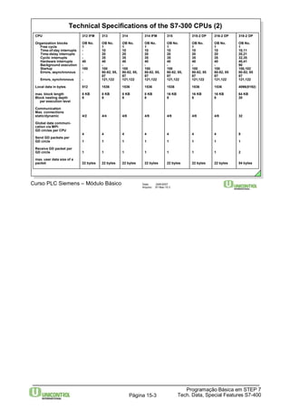 Technical Specifications of the S7-300 CPUs (2) 
Programação Básica em STEP 7 
Curso PLC Siemens – Módulo Básico Data: 29/6/2007 
Arquivo: S7-Bas-15.3 
Tech. Data, Página 15-3 Special Features S7-400 
313 
OB No. 
1 
10 
20 
35 
40 
- 
100 
80-82, 85, 
87 
121,122 
1536 
8 KB 
8 
4/4 
4 
1 
1 
22 bytes 
CPU 
Organization blocks 
Free cycle 
Time-of-day interrupts 
Time-delay interrupts 
Cyclic interrupts 
Hardware interrupts 
Background execution 
Startup 
Errors, asynchronous 
Errors, synchronous 
Local data in bytes 
max. block length 
Block nesting depth 
per execution level 
Communication 
Max. connections 
static/dynamic 
Global data communi-cation 
via MPI: 
GD circles per CPU 
Send GD packets per 
GD circle 
Receive GD packet per 
GD circle 
max. user data size of a 
packet 
314 IFM 
OB No. 
1 
10 
20 
35 
40 
- 
100 
80-82, 85, 
87 
121,122 
1536 
8 KB 
8 
4/8 
4 
1 
1 
22 bytes 
315-2 DP 
OB No. 
1 
10 
20 
35 
40 
- 
100 
80-82, 85 
87 
121,122 
1536 
16 KB 
8 
4/8 
4 
1 
1 
22 bytes 
315 
OB No. 
1 
10 
20 
35 
40 
- 
100 
80-82, 85, 
87 
121,122 
1536 
16 KB 
8 
4/8 
4 
1 
1 
22 bytes 
312 IFM 
OB No. 
1--- 
40 
- 
100 
- 
- 
512 
8 KB 
8 
4/2 
4 
1 
1 
22 bytes 
316-2 DP 
OB No. 
1 
10 
20 
35 
40 
- 
100 
80-82, 85 
87 
121,122 
1536 
16 KB 
8 
4/8 
4 
1 
1 
22 bytes 
318-2 DP 
OB No. 
1 
10,11 
20,21 
32,35 
40,41 
90 
100,102 
80-82, 85 
87 
121,122 
4096(8192) 
64 KB 
20 
32 
8 
1 
2 
54 bytes 
314 
OB No. 
1 
10 
20 
35 
40 
- 
100 
80-82, 85, 
87 
121,122 
1536 
8 KB 
8 
4/8 
4 
1 
1 
22 bytes 
 