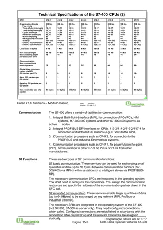 Technical Specifications of the S7-400 CPUs (2) 
Curso PLC Siemens – Módulo Básico Data: 29/6/2007 
Arquivo: S7-Bas-15.5 
Communication The S7-400 offers a variety of facilities for communication: 
1. Integral Multi-Point-Interface (MPI), for connection of PGs/PCs, HMI 
systems, M7-300/400 systems and other S7-300/400 systems as 
active nodes. 
2. Integral PROFIBUS-DP interfaces on CPUs 413-2/414-2/416-2/417-4 for 
connection of distributed I/O stations (e.g. ET200) to the CPU. 
3. Communication processors such as CP443, for connection to the 
PROFIBUS and Industrial Ethernet bus systems. 
4. Communication processors such as CP441, for powerful point-to-point 
(PtP) communication to other S7 or S5 PLCs or PLCs from other 
manufacturers. 
S7 Functions There are two types of S7 communication functions: 
S7 basic communication: These services can be used for exchanging small 
quantities of data (up to 76 bytes) between communication partners (S7- 
300/400) via MPI or within a station (or to intelligent slaves via PROFIBUS-DP). 
The necessary communication SFCs are integrated in the operating system. 
You don't need to configure the connections. You assign the communication 
resources and specify the address of the communication partner direct in the 
SFC call. 
S7 extended communication: These services enable larger quantities of data 
(up to 64 KBytes) to be exchanged on any network (MPI, Profibus or 
Industrial Ethernet). 
The necessary SFBs are integrated in the operating system of the S7-400 
(not S7-300, S7-300 as server only). They need configured connections 
when called. Configured connections are established in accordance with the 
connection table on power up and the relevant resources are assigned 
statically. 
Programação Básica em STEP 7 
Tech. Data, Página 15-5 Special Features S7-400 
CPU 
Organization blocks 
Free cycle 
Time-of-day interrupts 
Time-delay interrupts 
Cyclic interrups 
Hardware interrupts 
Multicomputing 
Background execution 
Startup 
Errors, asynchronous 
Errors, synchronous 
Local data in bytes 
max. block length 
Block nesting depth 
per execution level 
Communication 
Max. connections 
static/dynamic 
Global data communi-cation 
via MPI: 
GD circles per CPU 
Send GD packets per 
GD circle 
Receive GD packets per 
GD circle 
max. user data size of a 
packet 
414-3 
OB No. 
1 
10-13 
20-23 
32-35 
40-43 
60 
90 
100-102 
80-87 
121,122 
8 KB 
64 KB 
16 
32 
8 
1 
2 
54 bytes 
416-3 
OB No. 
1 
10-17 
20-23 
30-38 
40-47 
60 
90 
100-102 
80-87 
121,122 
16 KB 
64 KB 
16 
64 
16 
1 
2 
54 bytes 
416-2 
OB No. 
1 
10-17 
20-23 
30-38 
40-47 
60 
90 
100-102 
80-87 
121,122 
16 KB 
64 KB 
16 
64 
16 
1 
2 
54 bytes 
412-1 
OB No. 
1 
10,11 
20,21 
32,35 
40,41 
60 
90 
100-102 
80-87 
121,122 
4 KB 
48 KB 
16 
16 
8 
1 
2 
54 bytes 
414-2 
OB No. 
1 
10-13 
20-23 
32-35 
40-43 
60 
90 
100-102 
80-87 
121,122 
8 KB 
64 KB 
16 
32 
8 
1 
2 
54 bytes 
412-2 
OB No. 
1 
10,11 
20,21 
32,35 
40,41 
60 
90 
100-101 
80-87 
121,122 
4 KB 
64 KB 
16 
16 
8 
1 
2 
54 bytes 
417-4 
OB No. 
1 
10-17 
20-23 
30-38 
40-47 
60 
90 
100-102 
80-87 
121,122 
32 KB 
64 KB 
16 
64 
16 
1 
2 
54 bytes 
417H 
OB No. 
1 
10-17 
20-23 
30-38 
40-47 
60 
90 
100,102 
80-87 
121,122 
32 KB 
64 KB 
24 
64 
16 
1 
2 
54 bytes 
 