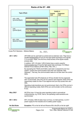 Racks of the S7 - 400 
Usable in 
Type of Rack Central 
Curso PLC Siemens – Módulo Básico Data: 29/6/2007 
Arquivo: S7-Bas-15.8 
UR 1 / UR 2 UR1/UR2 can be used both as central and as extension rack. They have a 
parallel Peripheral Bus (P bus) for the high-speed exchange of I/O signals 
(1.5 microsec./ Byte) and the time critical access of the signal module 
process data. 
In addition, UR1 (18 slots) / UR2 (9 slots) have a serial, powerful 
Communication bus (K bus) for high-speed data exchange (10.5 Mbps) 
between K bus stations (S7/M7 CPUs, FMs, CPs, ). 
By separating the P BUS and K BUS, each task is assigned its own bus 
system. Control and communication have their own separate "data 
highways". That way, the communication tasks do not slow down the control 
tasks. 
CR2 The segmented rack CR 2 features an I/O bus divided into two segments 
with 10 and 8 slots. One CPU can be used for each segment. Both CPUs are 
respectively master for their P bus segment and can only access their own 
SMs. 
Operating mode transitions are not synchronized, that is, the CPUs can be in 
different operating modes. Both CPUs can communicate via the continuous 
K bus. 
Why CR2? All CPUs (max. 4) have the same operating mode in symmetrical 
multicomputing, e.g. STOP, that is, the operating mode transitions are 
synchronized. 
ER 1 / ER 2 ER1 (18 slots) / ER2 (9 slots) have no K bus, no interrupt lines, no 24 V 
power supply for the modules and no battery power supply. 
No Slot Rules Exception: PS on the far left and Receive IM in the ER on the far right! 
Programação Básica em STEP 7 
Tech. Data, Página 15-8 Special Features S7-400 
UR1 / UR2 
(Universal Rack) 
rack 
Extension 
rack 
Yes Yes 
P bus 
ER1 / ER2 
(Extension Rack) 
No Yes 
P bus 
K bus 
CR2 
(Central Rack) 
Yes No 
P bus, Segment 1 
K bus 
P bus, Segment 2 
 