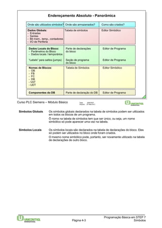 Endereçamento Absoluto - Panorâmica 
Onde são utilizados símbolos? Onde são armazenados? Como são criados? 
Dados Globais: Tabela de símbolos Editor Simbólico 
- Entradas 
- Saídas 
- Bit mem., temp., contadores 
- I/O de Periferia 
Dados Locais do Bloco: Parte de declarações Editor de Programa 
- Parâmetros do Bloco do bloco 
- Dados locais / temporários 
“Labels“ para saltos (jumps) Seção de programa Editor de Programa 
Nomes de Blocos: Tabela de Símbolos Editor Simbólico 
- OB 
- FB 
- FC 
- DB 
- VAT 
- UDT 
Símbolos Globais Os símbolos globais declarados na tabela de símbolos podem ser utilizados 
em todos os blocos de um programa. 
Õ nome na tabela de símbolos tem que ser único, ou seja, um nome 
simbólico só pode aparecer uma vez na tabela. 
Símbolos Locais Os símbolos locais são declarados na tabela de declarações do bloco. Eles 
só podem ser utilizados no bloco onde foram criados. 
O mesmo nome simbólico pode, portanto, ser novamente utilizado na tabela 
de declarações de outro bloco. 
Página 4-3 
Programação Básica em STEP 7 
Símbolos 
Curso PLC Siemens – Módulo Básico Data: 29/6/2007 
Arquivo: S7-Bas-04.3 
do bloco 
Componentes do DB Parte de declaração do DB Editor de Programa 
 