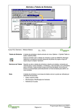 Abrindo a Tabela de Símbolos 
Curso PLC Siemens – Módulo Básico Data: 29/6/2007 
Arquivo: S7-Bas-04.4 
Tabela de Símbolos A tabela de símbolos é aberta através do menu Options -> Symbol Table no 
Editor LAD/STL/FBD. 
Pode-se também abrir a tabela de símbolos a partir do SIMATIC Manager: 
Selecione o programa na parte esquerda da janela do projeto e faça um 
duplo-clique no objeto “Symbols”. 
Estrutura da Tabela Quando se abre a tabela de símbolos é aberta uma tabela, composta por 
colunas para o nome simbólico, o endereço, o tipo de dado e um comentário 
para o símbolo. Cada símbolo ocupa uma linha da tabela. Uma linha em 
branco é acrescentada automaticamente no final da tabela para definir um 
novo símbolo. 
Nota A tabela de símbolos é uma base de dados comum e pode ser utilizada por 
Página 4-4 
Programação Básica em STEP 7 
Símbolos 
diferentes ferramentas: 
• Editor LAD/STL/FBD 
• Monitoração e Modificação de Variáveis 
• Referência Cruzada 
 