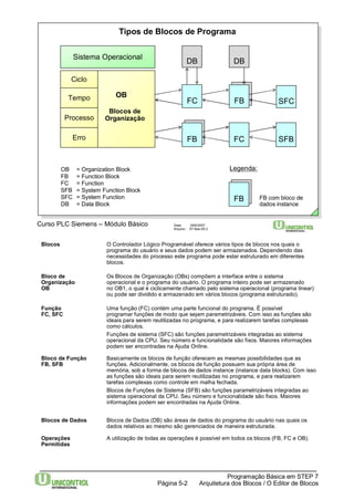 DB DB 
Curso PLC Siemens – Módulo Básico Data: 29/6/2007 
Arquivo: S7-Bas-05.2 
SFC 
FB 
FC 
Blocos O Controlador Lógico Programável oferece vários tipos de blocos nos quais o 
programa do usuário e seus dados podem ser armazenados. Dependendo das 
necessidades do processo este programa pode estar estruturado emdiferentes 
blocos. 
Bloco de Os Blocos de Organização (OBs) compõem a interface entre o sistema 
Organização operacional e o programa do usuário. O programa inteiro pode ser armazenado 
OB no OB1, o qual é ciclicamente chamado pelo sistema operacional (programa linear) 
ou pode ser dividido e armazenado em vários blocos (programa estruturado). 
Função Uma função (FC) contém uma parte funcional do programa. É possível 
FC, SFC programar funções de modo que sejam parametrizáveis. Com isso as funções são 
ideais para serem reutilizadas no programa, e para realizarem tarefas complexas 
como cálculos. 
Funções de sistema (SFC) são funções parametrizáveis integradas ao sistema 
operacional da CPU. Seu número e funcionalidade são fixos. Maiores informações 
podem ser encontradas na Ajuda Online. 
Bloco de Função Basicamente os blocos de função oferecem as mesmas possibilidades que as 
FB, SFB funções. Adicionalmente, os blocos de função possuem sua própria área de 
memória, sob a forma de blocos de dados instance (instance data blocks). Com isso 
as funções são ideais para serem reutilizadas no programa, e para realizarem 
tarefas complexas como controle em malha fechada. 
Blocos de Funções de Sistema (SFB) são funções parametrizáveis integradas ao 
sistema operacional da CPU. Seu número e funcionalidade são fixos. Maiores 
informações podem ser encontradas na Ajuda Online. 
Blocos de Dados Blocos de Dados (DB) são áreas de dados do programa do usuário nas quais os 
dados relativos ao mesmo são gerenciados de maneira estruturada. 
Operações A utilização de todas as operações é possível em todos os blocos (FB, FC e OB). 
Permitidas 
Programação Básica em STEP 7 
Arquitetura dos Página 5-2 Blocos / O Editor de Blocos 
Erro 
OB 
Blocos de 
Organização 
Ciclo 
Tempo 
Processo 
Tipos de Blocos de Programa 
Sistema Operacional 
FC 
SFB 
FB com bloco de 
dados instance 
OB = Organization Block Legenda: 
FB = Function Block 
FC = Function 
SFB = System Function Block 
SFC = System Function 
FB 
DB = Data Block 
FB 
 