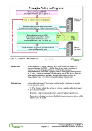 Execução Cíclica de Programa 
Bloco de Start-up (OB 100) 
Execução única após, por ex. power on 
Início da monitoração de tempo de ciclo 
Leitura do estado dos sinais dos módulos e 
armazenamento dos dados na imagem de processo (PII) 
Execução do programa no OB1 
Eventos (interrupções hora-do-dia, 
Interrupções de hardware, etc.) 
Chamada de outros OBs, FBs, FCs, etc. 
Escrita da tabela-imagem de processo de saída 
(PIQ) nos módulos de saída 
Curso PLC Siemens – Módulo Básico Data: 29/6/2007 
Arquivo: S7-Bas-05.5 
A I 0.1 
A I 0.2 
= Q8.0 
Módulo 
de Saída 
Bloco 
OB 1 
Inicialização A CPU executa um restart completo (com o OB100) ao ser ligada, ou 
quando chaveada de STOP --> RUN. Durante um restart completo, o 
sistema operacional apaga os bits de memória não-retentivos, 
temporizadores e contadores, apaga a pilha de interrupção (interrupt stack 
ou ISTACK) e a pilha de blocos (block stack ou BSTACK), faz um reset em 
todas as interrupções de hardware armazenadas e interrupções de 
diagnóstico e inicia o monitoramento do tempo de ciclo de scan. 
Ciclo de Scan A operação cíclica da CPU consiste em três tarefas principais, de acordo 
com o diagrama acima: 
• A CPU checa o estado dos sinais de entrada e atualiza a tabela-imagem 
de processo de entrada; 
• Executa o programa do usuário com suas instruções respectivas; e 
• Escreve os valores provenientes da tabela-imagem de processo de saída 
Programação Básica em STEP 7 
nos módulos de saída. 
Arquitetura dos Página 5-5 Blocos / O Editor de Blocos 
Ciclo da CPU 
Módulo de 
Entrada 
 