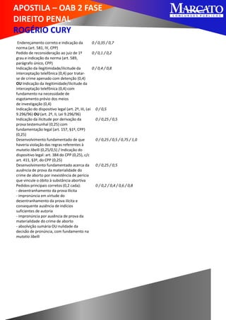 APOSTILA – OAB 2 FASE
DIREITO PENAL
ROGÉRIO CURY
Endereçamento correto e indicação da
norma (art. 581, IV, CPP)
0 / 0,35 / 0,7
Pedido de reconsideração ao juiz de 1º
grau e indicação da norma (art. 589,
parágrafo único, CPP)
0 / 0,1 / 0,2
Indicação da ilegitimidade/ilicitude da
interceptação telefônica (0,4) por tratar-
se de crime apenado com detenção (0,4)
OU Indicação da ilegitimidade/ilicitude da
interceptação telefônica (0,4) com
fundamento na necessidade de
esgotamento prévio dos meios
0 / 0,4 / 0,8
de investigação (0,4)
Indicação do dispositivo legal (art. 2º, III, Lei
9.296/96) OU (art. 2º, II, Lei 9.296/96)
0 / 0,5
Indicação da ilicitude por derivação da
prova testemunhal (0,25) com
fundamentação legal (art. 157, §1º, CPP)
(0,25)
0 / 0,25 / 0,5
Desenvolvimento fundamentado de que
haveria violação das regras referentes à
mutatio libelli (0,25/0,5) / Indicação do
dispositivo legal: art. 384 do CPP (0,25), c/c
art. 411, §3º, do CPP (0,25)
0 / 0,25 / 0,5 / 0,75 / 1,0
Desenvolvimento fundamentado acerca da
ausência de prova da materialidade do
crime de aborto por inexistência de perícia
que vincule o óbito à substância abortiva
0 / 0,25 / 0,5
Pedidos principais corretos (0,2 cada):
- desentranhamento da prova Ilícita
- impronúncia em virtude do
desentranhamento da prova ilícita e
consequente ausência de indícios
suficientes de autoria
- impronúncia por ausência de prova da
materialidade do crime de aborto
- absolvição sumária OU nulidade da
decisão de pronúncia, com fundamento na
mutatio libelli
0 / 0,2 / 0,4 / 0,6 / 0,8
 