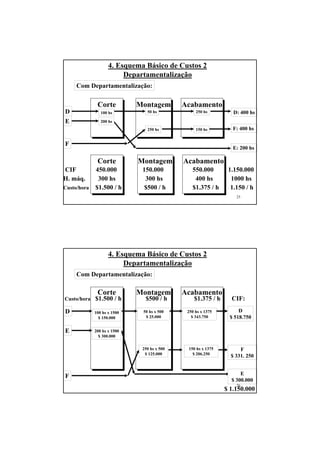 25
4. Esquema Básico de Custos 2
Departamentalização
Com Departamentalização:
Corte Montagem Acabamento
D D: 400 hs100 hs 50 hs 250 hs
E
E: 200 hs
200 hs
F
F: 400 hs250 hs 150 hs
Corte Montagem Acabamento
CIF 450.000 150.000 550.000 1.150.000
H. máq. 300 hs 300 hs 400 hs 1000 hs
Custo/hora $1.500 / h $500 / h $1.375 / h 1.150 / h
26
4. Esquema Básico de Custos 2
Departamentalização
Com Departamentalização:
Corte Montagem Acabamento
D D
$ 518.750
100 hs x 1500
$ 150.000
50 hs x 500
$ 25.000
250 hs x 1375
$ 343.750
E
E
$ 300.000
200 hs x 1500
$ 300.000
F
F
$ 331. 250
250 hs x 500
$ 125.000
150 hs x 1375
$ 206.250
Custo/hora $1.500 / h $500 / h $1.375 / h CIF:
$ 1.150.000
 