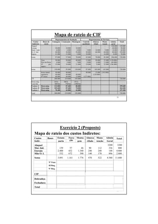 31
Mapa de rateio de CIF
Departamentos de Produção Departamentos de Serviços
Custos
Indiretos
Bases de
rateio
Usinagem Cromeação Montagem Controle
qualidade
Almoxa-
rifado
Manu-
tenção
Admin.
geral
Total
Aluguel - - - - - - 150.000 150.000
Energia 30.000 10.000 10.000 - - - 40.000 90.000
Mater. Indir 6.000 4.000 8.000 5.000 10.000 9.000 18.000 60.000
M. O. Ind. 40.000 30.000 50.000 30.000 60.000 60.000 80.000 350.000
Deprec. 21.000 13.000 2.000 10.000 - 16.000 8.000 70.000
Soma 97.000 57.000 70.000 45.000 70.000 85.000 296.000 720.000
Área 30.000 20.000 40.000 15.000 20.000 25.000 (150.000)
Ptos luz/força 4.000 2.000 7.000 8.000 6.000 13.000 (40.000)
No
pes.
superv.
19.000 16.000 21.000 19.000 9.000 22.000 (106.000)
Soma 150.000 95.000 138.000 87.000 105.000 145.000 720.000
horas manut. 50.000 40.000 - 40.000 15.000 (145.000)
equitativa 40.000 40.000 40.000 - (120.000)
No
testes 68.000 44.000 15.000 (127.000)
CIF 308.000 219.000 193.000 720.000
Horas-máq. 350 h 300 h 193 h
Custo/hm 880/hm 730/hm 1.000/hm
Produto G Hora-máq. 132.000 87.600 80.000 299.600
Produto H Hora-máq. 105.600 87.600 70.000 263.200
Produto I Hora-máq. 70.400 43.800 43.000 157.200
Total 308.000 219.000 193.000 720.000
32
Exercício 2 (Proposto)
Mapa de rateio dos custos Indiretos:
Custos
Indir.
Bases Estam-
paria
Fura-
ção
Monta-
gem
Almoxa
rifado
Manu
tenção
Admin.
Geral
Total
Aluguel 3200 3200
Mat. Ind. 159 57 46 90 112 336 800
Energia 2.400 432 1.340 240 240 148 4.800
Mão O. I. 532 672 390 140 170 896 2.800
Soma 3.091 1.161 1.776 470 522 4.580 11.600
Nº Func 120.050 51.450 102.900 34.300 34.300 (343.000)
H/Maq. 34.650 17.325 17.325 (69.300)
Nº Req.
29.720 18.575 26.005
CIP
Dobradiça 249.852 140.238 390.090
Fechadura
Total 416.420 220.850 233.730
 