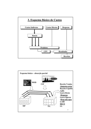 11
3. Esquema Básico de Custos
Custos Indiretos Custos Diretos Despesas
Produtos
Rateio
ResultadosCPV
Receitas
12
MP PA
MOD
CIP Receita Vendas
-Impostos prop
Receita Líquida
-CPV
Lucro Bruto
-Despesas
Lucro Operac
-Desp não oper
LAIR
IR/CS
LL
Esquema básico – absorção parcial
 