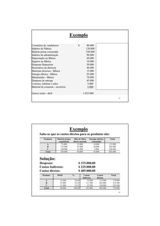 13
Exemplo
Comissões de vendedores $ 80.000
Salários de Fábrica 120.000
Matéria prima consumida 350.000
Salários da administração 90.000
Depreciação na fábrica 60.000
Seguros na fábrica 10.000
Despesas financeiras 50.000
Honorários da diretoria 40.000
Materiais diversos - fábrica 15.000
Energia elétrica - fábrica 85.000
Manutenção - fábrica 70.000
Despesas de entrega 45.000
Correios, telefone e telex 5.000
Material de consumo - escritório 5.000
Gastos totais - abril 1.025.000
Despesa
Custo (Direto e indireto)
Custo direto
Despesa
Custo indireto
Custo indireto
Despesa
Despesa
Custo indireto
Custo direto e indireto
Custo indireto
Despesa
Despesa
Despesa
14
Exemplo
Sabe-se que os custos diretos para os produtos são:
Solução:
Despesas: $ 315.000,00
Custos Indiretos: $ 225.000,00
Custos diretos: $ 485.000,00
Produtos Matéria prima
requisitada
Mão de Obra
direta anotada
Energia elétrica
consumida
Total
A 75.000 22.000 18.000 115.000
B 135.000 47.000 20.000 202.000
C 140.000 21.000 7.000 168.000
Total 350.000 90.000 45.000 485.000
Produto: MOD % Custos
indiretos
Custos
diretos
Total
A 22.000 24,44 55.000 115.000 170.000
B 47.000 52,22 117.500 202.000 319.500
C 21.000 23,23 52.500 168.000 220.500
Total 90.000 100,00 225.000 485.000 710.000
 