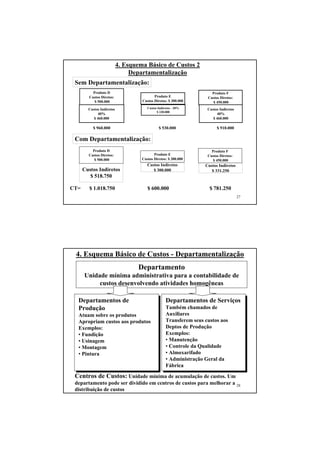 4. Esquema Básico de Custos 2
                                Departamentalização
 Sem Departamentalização:
          Produto D                                                   Produto F
        Custos Diretos:                    Produto E                Custos Diretos:
           $ 500.000                Custos Diretos: $ 300.000         $ 450.000
        Custos Indiretos               Custos Indiretos - 20%       Custos Indiretos
                                             $ 230.000
             40%                                                         40%
           $ 460.000                                                   $ 460.000

          $ 960.000                           $ 530.000                  $ 910.000

 Com Departamentalização:
          Produto D                                                   Produto F
        Custos Diretos:                    Produto E                Custos Diretos:
           $ 500.000                Custos Diretos: $ 300.000          $ 450.000
                                       Custos Indiretos            Custos Indiretos
      Custos Indiretos                    $ 300.000                   $ 331.250
         $ 518.750

CT=     $ 1.018.750                    $ 600.000                     $ 781.250
                                                                                       27




 4. Esquema Básico de Custos - Departamentalização
                                  Departamento
      Unidade mínima administrativa para a contabilidade de
           custos desenvolvendo atividades homogêneas

  Departamentos de                                 Departamentos de Serviços
  Produção                                         Também chamados de
  Atuam sobre os produtos                          Auxiliares
  Apropriam custos aos produtos                    Transferem seus custos aos
  Exemplos:                                        Deptos de Produção
  • Fundição                                       Exemplos:
  • Usinagem                                       • Manutenção
  • Montagem                                       • Controle da Qualidade
  • Pintura                                        • Almoxarifado
                                                   • Administração Geral da
                                                   Fábrica

 Centros de Custos: Unidade mínima de acumulação de custos. Um
 departamento pode ser dividido em centros de custos para melhorar a 28
 distribuição de custos
 