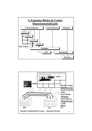 4. Esquema Básico de Custos
                      Departamentalização
          Custos Indiretos                      Custos Diretos       Despesas

   Centro de
  Custos Aux. 1

           Centro de
          Custos Aux. 2

                    Centro de
                   Custos Prod. 1

                               Centro de
                              Custos Prod. 2
Base: Volume
                                         Produtos

                                               CPV               Resultados

                                                                      Receitas
                                                                          29




                                                           CIP


                          MOD
                                                                  Receita Vendas
                                                                  -Impostos prop
                                                                  Receita Líquida
                                                                  -CPV
                                                                  Lucro Bruto
                                                                  -Despesas
                                                                  Lucro Operac
                                                                  -Desp não oper
                                                                  LAIR
                                                                  IR/CS
     MP                                              PA           LL
 Sistema Tradicional de Custos – Absorção Parcial                             30
 