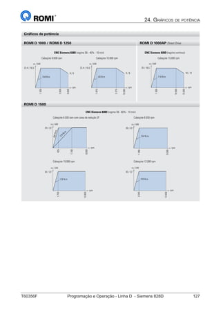T60356F	 Programação e Operação - Linha D - Siemens 828D	 127
24. Gráficos de potência
6 Os gráficos não estão em escala
Gráficos de potência
Cabeçote 10.000 rpm Cabeçote 12.000 rpm
ROMI D 1500
ROMI D 2000
Cabeçote 6.000 rpm com caixa de redução ZF Cabeçote 8.000 rpm
CNC Siemens 828D (regime S6 - 60% - 10 min)
CNC Fanuc 0i-MD (regime S3 - 25% - 15 min)
Cabeçote 8.000 rpm Cabeçote 10.000 rpm Cabeçote 15.000 rpm
ROMI D 1000 / ROMI D 1250
CNC Siemens 828D (regime S6 - 40% - 10 min) CNC Siemens 828D (regime contínuo)
124 N.m
cv / kW
30 / 22
1.700
10.000
rpm
103 N.m
cv / kW
30 / 22
2.040
12.000
rpm
cv / kW
30 / 22
425
494N.m
124 N
. m
1.700
6.000
rpm
154 N.m
cv / kW
30 / 22
1.360
8.000
rpm
104 N.m
cv / kW
22,4 / 16,5
8 / 6
1.500
3.000
6.000
rpm
8 / 6
83 N.m
cv / kW
22,4 / 16,5
1.875
3.375
10.000
rpm
16 / 12
118 N.m
cv / kW
25 / 18,5
1.500
10.500
15.000
rpm
15,5 / 11,5
157 N.m
cv / kW
25 / 18,5
1.125
4.500
6.000
rpm
Cabeçote 6.000 rpm Cabeçote 8.000 rpm
15,5 / 11,5
117,7 N.m
cv / kW
25 / 18,5
1.500
6.000
8.000
rpm
Cabeçote 12.000 rpm
15,5 / 11,5
78,5 N.m
cv / kW
25 / 18,5
2.250
9.000
12.000
rpm
ROMI D 1000AP Direct Drive
 