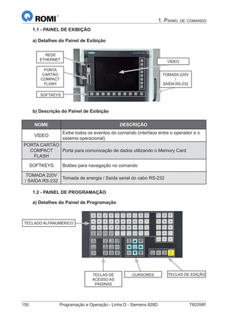 150	 Programação e Operação - Linha D - Siemens 828D	 T60356F
1. Painel de comando
1.1 - PAINEL DE EXIBIÇÃO
a) Detalhes do Painel de Exibição
REDE
ETHERNET
PORTA
CARTÃO
COMPACT
FLASH
SOFTKEYS
TOMADA 220V
/
SAÍDA RS-232
VÍDEO
b) Descrição do Painel de Exibição
NOME DESCRIÇÃO
VÍDEO
Exibe todos os eventos do comando (interface entre o operador e o
sistema operacional)
PORTA CARTÃO
COMPACT
FLASH
Porta para comunicação de dados utilizando o Memory Card
SOFTKEYS Botões para navegação no comando
TOMADA 220V
/ SAÍDA RS-232
Tomada de energia / Saída serial do cabo RS-232
1.2 - PAINEL DE PROGRAMAÇÃO
a) Detalhes do Painel de Programação
TECLADO ALFANUMÉRICO
TECLAS DE
ACESSO AS
PÁGINAS
CURSORES TECLAS DE EDIÇÃO
 