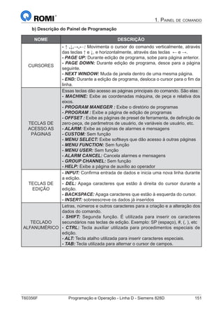 T60356F	 Programação e Operação - Linha D - Siemens 828D	 151
1. Painel de comando
b) Descrição do Painel de Programação
NOME DESCRIÇÃO
CURSORES
- ↑ ,↓,→,←: Movimenta o cursor do comando verticalmente, através
das teclas ↑ e ↓, e horizontalmente, através das teclas ← e →.
- PAGE UP: Durante edição de programa, sobe para página anterior.
- PAGE DOWN: Durante edição de programa, desce para a página
seguinte.
- NEXT WINDOW: Muda de janela dentro de uma mesma página.
- END: Durante a edição de programa, desloca o cursor para o fim da
linha.
TECLAS DE
ACESSO AS
PÁGINAS
Essas teclas dão acesso as páginas principais do comando. São elas:
- MACHINE: Exibe as coordenadas máquina, de peça e relativa dos
eixos.
- PROGRAM MANEGER : Exibe o diretório de programas
- PROGRAM : Exibe a página de edição de programas
- OFFSET : Exibe as páginas de preset de ferramenta, de definição de
zero-peça, de parâmetros de usuário, de variáveis de usuário, etc.
- ALARM: Exibe as páginas de alarmes e mensagens
- CUSTOM: Sem função
- MENU SELECT: Exibe softkeys que dão acesso à outras páginas
- MENU FUNCTION: Sem função
- MENU USER: Sem função
- ALARM CANCEL: Cancela alarmes e mensagens
- GROUP CHANNEL: Sem função
- HELP: Exibe a página de auxílio ao operador
TECLAS DE
EDIÇÃO
- INPUT: Confirma entrada de dados e inicia uma nova linha durante
a edição.
- DEL: Apaga caracteres que estão à direita do cursor durante a
edição.
- BACKSPACE: Apaga caracteres que estão à esquerda do cursor.
- INSERT: sobreescreve os dados já inseridos
TECLADO
ALFANUMÉRICO
Letras, números e outros caracteres para a criação e a alteração dos
dados do comando.
- SHIFT: Segunda função. É utilizada para inserir os caracteres
secundários nas teclas de edição. Exemplo: SP (espaço), #, (, ), etc
- CTRL: Tecla auxiliar utilizada para procedimentos especiais de
edição.
- ALT: Tecla atalho utilizada para inserir caracteres especiais.
- TAB: Tecla utilizada para alternar o cursor de campos.
 