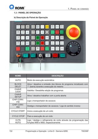 152	 Programação e Operação - Linha D - Siemens 828D	 T60356F
1. Painel de comando
1.3 - PAINEL DE OPERAÇÃO
b) Descrição do Painel de Operação
NOME DESCRIÇÃO
AUTO Modo de execução automática
BLOCK
DELET
Ativa / desativa a omissão dos blocos do programa inicializado com
“/” (barra) durante a execução do mesmo
CHAVE
LOCK
Habilita / Desabilita edição de programas
CHAVE
SETUP
Ativa / desativa trabalhar com a porta aberta
CHIP CONV.
FW
Liga o transportador de cavacos
CHIP CONV.
RW
Desliga o transportador de cavacos / Liga do sentido inverso
CYCLE START Inicia a execução de um ciclo
CYCLE STOP Para a execução de um ciclo
CLTN
AUTO
Liga / desliga o refrigerante de corte através da programação das
funções M08 e M09, respectivamente
 