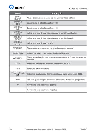 154	 Programação e Operação - Linha D - Siemens 828D	 T60356F
1. Painel de comando
NOME DESCRIÇÃO
SINGL
BLOCK
Ativa / desativa a execução de programas bloco a bloco
SPINDLE
DEC
Decrementa a rotação atual em 10%
SPINDLE
INC
Decrementa a rotação atual em 10%
SPINDLE
LEFT
Indica se o eixo árvore está girando no sentido anti-horário
SPINDLE
RIGHT
Indica se o eixo árvore está girando no sentido horário
SPINDLE
STOP
Indica se o eixo árvore parado
TEACH IN Elaboração de programas via posicionamento manual
WASH GUN Habilita trabalho com a pistola de óleo refrigerante
WCS MCS
Altera visualisação das coordenadas máquina / coordenadas de
trabalho.
X,Y,Z Seleciona o eixo para realizar o movimento via JOG
4,5,6 Seleciona eixos opcionais
1 ,10 ,100 ,1000,
VAR
Seleciona a velocidade de incremento por pulso (através de JOG).
100% Faz com que a rotação atual fique com 100% da rotação programada
+ Movimenta eixo na direção positiva
- Movimenta eixo na direção negativa
 