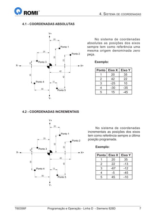 T60356F	 Programação e Operação - Linha D - Siemens 828D	 7
4. Sistema de coordenadas
4.1 - COORDENADAS ABSOLUTAS
15
20
35
22
10
25
35
30
45
42
Ponto 5
Y+
X-
Y-
X+
Ponto 1
Ponto 3
Ponto 2
Ponto 4
No sistema de coordenadas
absolutas as posições dos eixos
sempre tem como referência uma
mesma origem denominada zero
peça.
Exemplo:
Ponto Eixo X Eixo Y
1 20 35
2 42 22
3 -25 10
4 -30 -35
5 15 -45
4.2 - COORDENADAS INCREMENTAIS
15
20
35
22
10
25
35
30
45
42
Ponto 5
Y+
X-
Y-
X+
Ponto 1
Ponto 3
Ponto 2
Ponto 4
No sistema de coordenadas
incrementais as posições dos eixos
tem como referência sempre a última
posição programada.
Exemplo:
Ponto Eixo X Eixo Y
1 20 35
2 22 -13
3 -67 -12
4 -5 -45
5 45 -10
 
