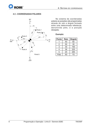 8	 Programação e Operação - Linha D - Siemens 828D	 T60356F
4. Sistema de coordenadas
4.3 - COORDENADAS POLARES
30°
30R
40R
50R
25
R
36
20°
45°
15°
R
30°
270°
Y+
X-
Y-
X+
Ponto 1
Ponto 2
Ponto 3
Ponto 4
Ponto 5
180° 0°
90° No sistema de coordenadas
polares as posições são programadas
através do raio e ângulo formado
entre uma determinada referência,
denominda pólo, e a posição
desejada.
Exemplo:
Ponto Raio Ângulo
1 40 60
2 50 30
3 30 160
4 36 225
5 25 285
Pólo X0 Y0
 