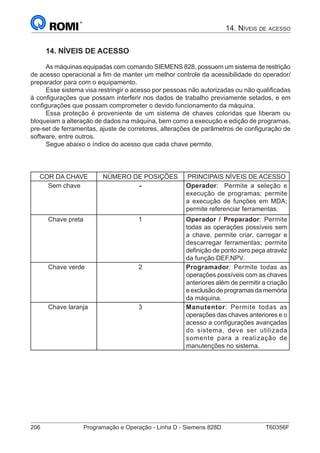 206	 Programação e Operação - Linha D - Siemens 828D	 T60356F
1. Apresentação
14. NÍVEIS DE ACESSO
As máquinas equipadas com comando SIEMENS 828, possuem um sistema de restrição
de acesso operacional a fim de manter um melhor controle da acessibilidade do operador/
preparador para com o equipamento.
Esse sistema visa restringir o acesso por pessoas não autorizadas ou não qualificadas
à configurações que possam interferir nos dados de trabalho previamente setados, e em
configurações que possam comprometer o devido funcionamento da máquina.
Essa proteção é proveniente de um sistema de chaves coloridas que liberam ou
bloqueiam a alteração de dados na máquina, bem como a execução e edição de programas,
pre-set de ferramentas, ajuste de corretores, alterações de parâmetros de configuração de
software, entre outros.
Segue abaixo o índice do acesso que cada chave permite.
COR DA CHAVE NÚMERO DE POSIÇÕES PRINCIPAIS NÍVEIS DE ACESSO
Sem chave - Operador: Permite a seleção e
execução de programas; permite
a execução de funções em MDA;
permite referenciar ferramentas.
Chave preta 1 Operador / Preparador: Permite
todas as operações possíveis sem
a chave, permite criar, carregar e
descarregar ferramentas; permite
definição de ponto zero peça atravéz
da função DEF.NPV.
Chave verde 2 Programador: Permite todas as
operações possíveis com as chaves
anteriores além de permitir a criação
eexclusãodeprogramasdamemória
da máquina.
Chave laranja 3 Manutentor: Permite todas as
operações das chaves anteriores e o
acesso a configurações avançadas
do sistema, deve ser utilizada
somente para a realização de
manutenções no sistema.
14. Níveis de acesso
 
