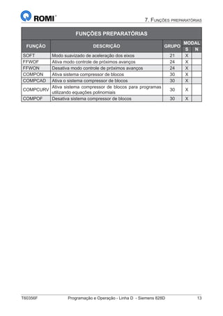 T60356F	 Programação e Operação - Linha D - Siemens 828D	 13
7. Funções preparatórias
FUNÇÕES PREPARATÓRIAS
FUNÇÃO DESCRIÇÃO GRUPO
MODAL
S N
SOFT Modo suavizado de aceleração dos eixos 21 X
FFWOF Ativa modo controle de próximos avanços 24 X
FFWON Desativa modo controle de próximos avanços 24 X
COMPON Ativa sistema compressor de blocos 30 X
COMPCAD Ativa o sistema compressor de blocos 30 X
COMPCURV
Ativa sistema compressor de blocos para programas
utilizando equações polinomiais
30 X
COMPOF Desativa sistema compressor de blocos 30 X
 