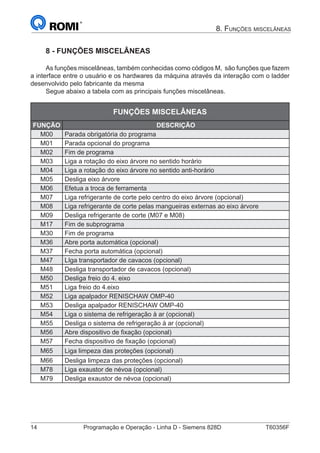 14	 Programação e Operação - Linha D - Siemens 828D	 T60356F
8. Funções miscelâneas
8 - FUNÇÕES MISCELÂNEAS
As funções miscelâneas, também conhecidas como códigos M, são funções que fazem
a interface entre o usuário e os hardwares da máquina através da interação com o ladder
desenvolvido pelo fabricante da mesma
Segue abaixo a tabela com as principais funções miscelâneas.
FUNÇÕES MISCELÂNEAS
FUNÇÃO DESCRIÇÃO
M00 Parada obrigatória do programa
M01 Parada opcional do programa
M02 Fim de programa
M03 Liga a rotação do eixo árvore no sentido horário
M04 Liga a rotação do eixo árvore no sentido anti-horário
M05 Desliga eixo árvore
M06 Efetua a troca de ferramenta
M07 Liga refrigerante de corte pelo centro do eixo árvore (opcional)
M08 Liga refrigerante de corte pelas mangueiras externas ao eixo árvore
M09 Desliga refrigerante de corte (M07 e M08)
M17 Fim de subprograma
M30 Fim de programa
M36 Abre porta automática (opcional)
M37 Fecha porta automática (opcional)
M47 LIga transportador de cavacos (opcional)
M48 Desliga transportador de cavacos (opcional)
M50 Desliga freio do 4. eixo
M51 Liga freio do 4.eixo
M52 Liga apalpador RENISCHAW OMP-40
M53 Desliga apalpador RENISCHAW OMP-40
M54 Liga o sistema de refrigeração à ar (opcional)
M55 Desliga o sistema de refrigeração à ar (opcional)
M56 Abre dispositivo de fixação (opcional)
M57 Fecha dispositivo de fixação (opcional)
M65 Liga limpeza das proteções (opcional)
M66 Desliga limpeza das proteções (opcional)
M78 Liga exaustor de névoa (opcional)
M79 Desliga exaustor de névoa (opcional)
 