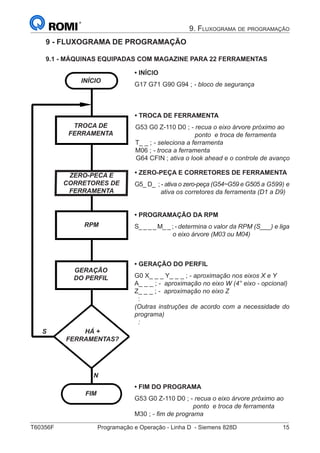 T60356F	 Programação e Operação - Linha D - Siemens 828D	 15
9. Fluxograma de programação
9 - FLUXOGRAMA DE PROGRAMAÇÃO
9.1 - MÁQUINAS EQUIPADAS COM MAGAZINE PARA 22 FERRAMENTAS
INÍCIO
TROCA DE
FERRAMENTA
RPM
GERAÇÃO
DO PERFIL
HÁ +
FERRAMENTAS?
FIM
S
N
ZERO-PECA E
CORRETORES DE
FERRAMENTA
• INÍCIO
G17 G71 G90 G94 ; - bloco de segurança
• TROCA DE FERRAMENTA
G53 G0 Z-110 D0 ; - recua o eixo árvore próximo ao
		 ponto e troca de ferramenta
T_ _ ; - seleciona a ferramenta
M06 ; - troca a ferramenta
G64 CFIN ; ativa o look ahead e o controle de avanço
• PROGRAMAÇÃO DA RPM
S_ _ _ _ M_ _ ; - determina o valor da RPM (S___) e liga
o eixo árvore (M03 ou M04)
• GERAÇÃO DO PERFIL
G0 X_ _ _ Y_ _ _ ; - aproximação nos eixos X e Y
A_ _ _ ; - aproximação no eixo W (4° eixo - opcional)
Z_ _ _ ; - aproximação no eixo Z
:
(Outras instruções de acordo com a necessidade do
programa)
:
• FIM DO PROGRAMA
G53 G0 Z-110 D0 ; - recua o eixo árvore próximo ao
		 ponto e troca de ferramenta
M30 ; - fim de programa
• ZERO-PEÇA E CORRETORES DE FERRAMENTA
G5_ D_ ; - ativa o zero-peça (G54~G59 e G505 a G599) e
ativa os corretores da ferramenta (D1 a D9)
 