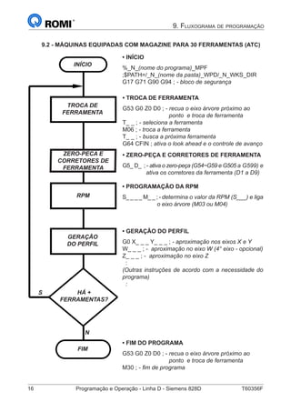 16	 Programação e Operação - Linha D - Siemens 828D	 T60356F
9. Fluxograma de programação
9.2 - MÁQUINAS EQUIPADAS COM MAGAZINE PARA 30 FERRAMENTAS (ATC)
INÍCIO
TROCA DE
FERRAMENTA
RPM
GERAÇÃO
DO PERFIL
HÁ +
FERRAMENTAS?
FIM
S
N
ZERO-PECA E
CORRETORES DE
FERRAMENTA
• INÍCIO
%_N_(nome do programa)_MPF
;$PATH=/_N_(nome da pasta)_WPD/_N_WKS_DIR
G17 G71 G90 G94 ; - bloco de segurança
• TROCA DE FERRAMENTA
G53 G0 Z0 D0 ; - recua o eixo árvore próximo ao
		 ponto e troca de ferramenta
T_ _ ; - seleciona a ferramenta
M06 ; - troca a ferramenta
T_ _ ; - busca a próxima ferramenta
G64 CFIN ; ativa o look ahead e o controle de avanço
• PROGRAMAÇÃO DA RPM
S_ _ _ _ M_ _ ; - determina o valor da RPM (S___) e liga
o eixo árvore (M03 ou M04)
• GERAÇÃO DO PERFIL
G0 X_ _ _ Y_ _ _ ; - aproximação nos eixos X e Y
W_ _ _ ; - aproximação no eixo W (4° eixo - opcional)
Z_ _ _ ; - aproximação no eixo Z
:
(Outras instruções de acordo com a necessidade do
programa)
:
• FIM DO PROGRAMA
G53 G0 Z0 D0 ; - recua o eixo árvore próximo ao
		 ponto e troca de ferramenta
M30 ; - fim de programa
• ZERO-PEÇA E CORRETORES DE FERRAMENTA
G5_ D_ ; - ativa o zero-peça (G54~G59 e G505 a G599) e
ativa os corretores da ferramenta (D1 a D9)
 