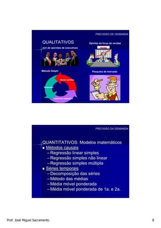 PREVISÃO DE DEMANDA


                       QUALITATIVOS                      Opinião da força de vendas
                       Júri de opiniões de executivos            Vendas




                           Método Delphi



                      Método Delphi                        Pesquisa de mercado


                                        Novas opiniões


                        Respostas




                                Tratamento estatístico




                                                              PREVISÃO DA DEMANDA




                       QUANTITATIVOS: Modelos matemáticos
                        Métodos causais
                        – Regressão linear simples
                        – Regressão simples não linear
                        – Regressão simples múltipla
                        Séries temporais
                        – Decomposição das séries
                        – Método das médias
                        – Média móvel ponderada
                        – Média móvel ponderada de 1a. e 2a.




Prof. José Miguel Sacramento                                                          8
 
