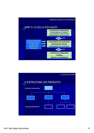 ADMINISTRAÇÃO DA PRODUÇÃO
                                               ADMINISTRAÇ      PRODUÇ




                       MRP II: O CICLO FECHADO
                                              PLANEJAMENTO EMPRESARIAL
                                               PLANEJAMENTO DE VENDAS
                                              PLANEJAMENTO DE PRODUÇÃO
                                                              PRODUÇ

                                                        OK?    NÃO
                         LISTA DE MATERIAIS
                                              PLANEJAMENTO DE CAPACIDADE
                          DISPONIBILIDADE
                             DE MATERIAIS        PROGRAMAÇÃO MESTRE
                                                 PROGRAMAÇ
                            SEQUÊNCIA DE      PLANEJAMENTO DE MATERIAIS
                              OPERAÇÕES
                              OPERAÇ
                                                        OK?    NÃO

                                                CONTROLE DE FABRICAÇÃO
                                                            FABRICAÇ
                                                       COMPRAS
                                                MEDIDAS DE DESEMPENHO




                                                              A LÓGICA DO MRP
                                                                LÓ



                       A ESTRUTURA DO PRODUTO

                       Demanda independente




                        Demanda dependente




Prof. José Miguel Sacramento                                                    17
 