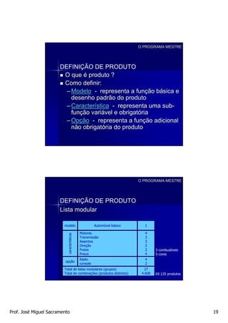 O PROGRAMA MESTRE




                       DEFINIÇÃO DE PRODUTO
                        O que é produto ?
                        Como definir:
                         – Modelo - representa a função básica e
                           desenho padrão do produto
                         – Característica - representa uma sub-
                           função variável e obrigatória
                         – Opção - representa a função adicional
                           não obrigatória do produto




                                                                          O PROGRAMA MESTRE




                       DEFINIÇÃO DE PRODUTO
                       Lista modular

                         modelo                        Automóvel básico     1

                                             Motores                        4
                           características




                                             Transmissão                    3
                                             Assentos                       3
                                             Direção                        2
                                             Freios                         2      3 combustíveis
                                             Pneus                          4      5 cores
                                             Rádio                          4
                          opção
                                             console                        2
                         Total de listas modulares (grupos)                  27
                         Total de combinações (produtos distintos)         4.608   69.120 produtos




Prof. José Miguel Sacramento                                                                         19
 