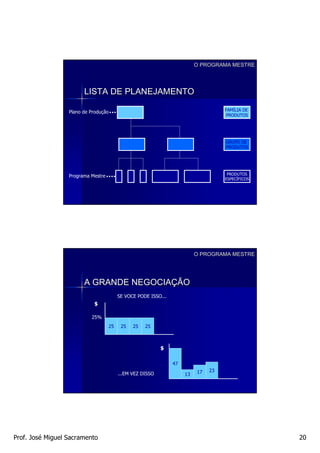 O PROGRAMA MESTRE




                        LISTA DE PLANEJAMENTO

                  Plano de Produção                                                 FAMÍLIA DE
                                                                                     PRODUTOS




                                                                                    GRUPO DE
                                                                                    PRODUTOS




                  Programa Mestre                                                    PRODUTOS
                                                                                    ESPECÍFICOS




                                                                          O PROGRAMA MESTRE




                        A GRANDE NEGOCIAÇÃO
                                         SE VOCE PODE ISSO...
                            $

                           25%
                                    25    25   25   25



                                                           $

                                                                47
                                                                          17   23
                                         ...EM VEZ DISSO             13




Prof. José Miguel Sacramento                                                                      20
 