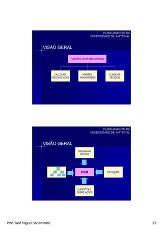 PLANEJAMENTO DA
                                                           NECESSIDADE DE MATERIAL



                       VISÃO GERAL

                                              FUNÇÕES DO PLANEJAMENTO




                                 CALCULAR             MANTER             PLANEJAR
                               NECESSIDADES         PRIORIDADES          PEDIDOS




                                                                  PLANEJAMENTO DA
                                                           NECESSIDADE DE MATERIAL



                       VISÃO GERAL
                                                   PROGRAMA
                                                    MESTRE




                                                     PNM                ESTOQUES




                                                   SUGESTÕES
                                                  SOBRE AÇÕES




Prof. José Miguel Sacramento                                                         23
 