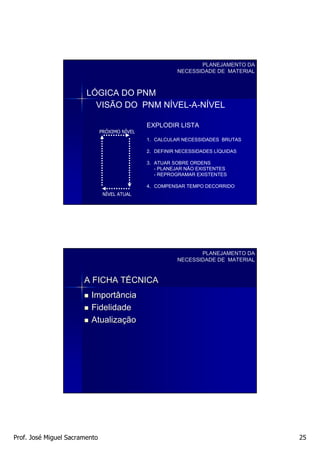 PLANEJAMENTO DA
                                                         NECESSIDADE DE MATERIAL



                        LÓGICA DO PNM
                          VISÃO DO PNM NÍVEL-A-NÍVEL

                                               EXPLODIR LISTA
                               PRÓXIMO NÍVEL
                                               1. CALCULAR NECESSIDADES BRUTAS

                                               2. DEFINIR NECESSIDADES LÍQUIDAS

                                               3. ATUAR SOBRE ORDENS
                                                  - PLANEJAR NÃO EXISTENTES
                                                  - REPROGRAMAR EXISTENTES

                                               4. COMPENSAR TEMPO DECORRIDO
                                NÍVEL ATUAL




                                                                PLANEJAMENTO DA
                                                         NECESSIDADE DE MATERIAL


                       A FICHA TÉCNICA
                         Importância
                         Fidelidade
                         Atualização




Prof. José Miguel Sacramento                                                       25
 