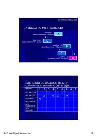 SISTEMAS INTEGRADOS




                       A LÓGICA DO MRP: EXERCÍCIO
                                                  Lead time = 1
                                   Quantidade mínima = qualquer     A
                                                   2
                                  Lead time = 1
                   Quantidade mínima = qualquer        C                              1
                                                              Lead time = 2
                                               Quantidade mínima = 60 peças      B
                                                                        1
                                                                            C                     2
                                                                      Lead time = 1
                                                       Quantidade mínima = qualquer           D




                       EXERCÍCIO DE CÁLCULO DE MRP
                       COMPONENTE B: Lead Time =2 Qtd = 60 peças
                       PERÍODO
                       PERÍ
                                          1       2     3     4     5       6    7        8       9
                       NEC. BRUTA->A
                            BRUTA-                     25          40       15            30
                       NEC. BRUTA B               25         40    15            30
                       DISPONÍVEL
                       DISPONÍ            30
                       NEC. LÍQUIDA
                            LÍ
                       DATA
                       RECEBIMENTO
                       DATA
                       LIBERAÇÃO
                       LIBERAÇ




Prof. José Miguel Sacramento                                                                          28
 