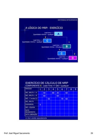 SISTEMAS INTEGRADOS




                       A LÓGICA DO MRP: EXERCÍCIO
                                                 Lead time = 1
                                  Quantidade mínima = qualquer       A
                                                   2
                                  Lead time = 1
                   Quantidade mínima = qualquer        C                               1
                                                              Lead time = 2
                                               Quantidade mínima = 60 peças      B
                                                                        1
                                                                            C                      2
                                                                       Lead time = 1
                                                        Quantidade mínima = qualquer           D




                       EXERCÍCIO DE CÁLCULO DE MRP
                       COMPONENTE C: Lead Time =1 Qtd = qualquer
                       PERÍODO
                       PERÍ
                                           1      2     3     4     5       6    7         8       9
                       NEC. BRUTA -> A            50          80    30           60
                       NEC. BRUTA -> B            60                60
                       NEC. C avulsa (1)                50                  70   60
                       NEC. BRUTA
                       DISPONÍVEL
                       DISPONÍ             9
                       NEC. LÍQUIDA
                            LÍ
                       DATA
                       RECEBIMENTO
                       DATA LIBERAÇÃO
                            LIBERAÇ

                       (1) Item vendido separadamente




Prof. José Miguel Sacramento                                                                           29
 