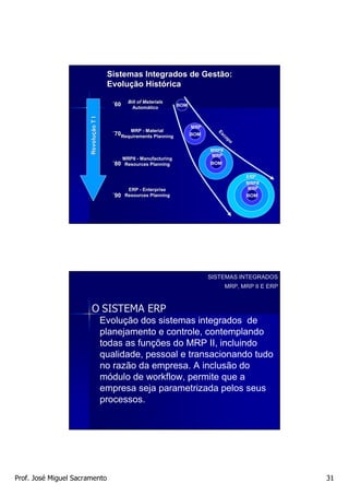 Sistemas Integrados de Gestão:
                                         Evolução Histórica
                                         Evoluç Histó
                                                  Bill of Materials
                                          ´60       Automático          BOM
                                                    Automá
                       Revolu ção T I




                                                                              MRP
                                                   MRP - Material                      Es
                                          ´70Requirements Planning
                       Revoluç




                                                                              BOM         co
                                                                                            po

                                                                                    MRPII
                                                                                    MRP
                                                MRPII - Manufacturing
                                          ´80 Resources Planning                    BOM

                                                                                                  ERP
                                                                                                  MRPII
                                                  ERP - Enterprise                                MRP
                                          ´90 Resources Planning                                  BOM




                                                                                    SISTEMAS INTEGRADOS
                                                                                            MRP, MRP II E ERP



                        O SISTEMA ERP
                                        Evolução dos sistemas integrados de
                                        planejamento e controle, contemplando
                                        todas as funções do MRP II, incluindo
                                        qualidade, pessoal e transacionando tudo
                                        no razão da empresa. A inclusão do
                                        módulo de workflow, permite que a
                                        empresa seja parametrizada pelos seus
                                        processos.




Prof. José Miguel Sacramento                                                                                    31
 