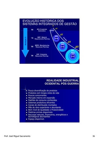 EVOLUÇÃO HISTÓRICA DOS
                   SISTEMAS INTEGRADOS DE GESTÃO                       JIT

                                                Bill of materials            JIT
                                        ´60                           BOM
                                                  Automático

                                                                                   JIT
                                                                             MRP
                                                 MRP - Material                          Es
                      Revolu ção TI




                                        ´70 Requirements Planning            BOM            co
                                                                                              po
                      Revoluç




                                                                                   MRPII           JIT
                                                                                   MRP
                                              MRPII - Manufacturing
                                        ´80    Resources Planning                  BOM                           JIT
                                                                                                         ERP
                                                                                                         MRPII
                                               ERP - Enterprise                                          MRP
                                        ´90   Resources Planning                                         BOM




                                                              REALIDADE INDUSTRIAL
                                                             OCIDENTAL PÓS GUERRA

                                      Pouca diversificação de produtos
                                             diversificaç
                                      Produtos com longos ciclos de vida
                                      Poucos concorrentes
                                      Mercado interno em expansão
                                      Padrões de consumo conhecidos
                                      Sistemas produtivos eficientes
                                      Canais de distribuição montados
                                                 distribuiç
                                      Mão de obra experiente e abundante
                                      Bom nível de Qualidade e Produtividade
                                           ní
                                      Matérias primas disponíveis
                                      Maté              disponí
                                      Recursos naturais, financeiros, energéticos e
                                                                      energé
                                      tecnológicos abundantes
                                      tecnoló
                                      Espaço disponível.
                                      Espaç disponí




Prof. José Miguel Sacramento                                                                                           36
 
