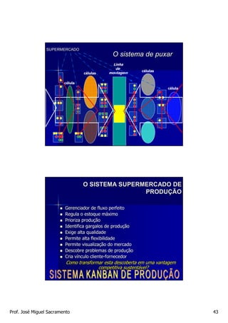 SUPERMERCADO
                                               O sistema de puxar
                                               Linha
                                                de
                                                            células
                                  células    montagem

                         célula
                                                                      célula




                                  O SISTEMA SUPERMERCADO DE
                                                  PRODUÇÃO

                         Gerenciador de fluxo perfeito
                         Regula o estoque máximo
                                             má
                         Prioriza produção
                                  produç
                         Identifica gargalos de produção
                                                 produç
                         Exige alta qualidade
                         Permite alta flexibilidade
                         Permite visualização do mercado
                                  visualizaç
                         Descobre problemas de produção
                                                   produç
                         Cria vínculo cliente-fornecedor
                              ví      cliente-
                          Como transformar esta descoberta em uma vantagem
                                        competitiva sustentável?
                                                    sustentá




Prof. José Miguel Sacramento                                                   43
 