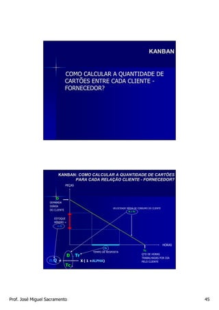 KANBAN


                                COMO CALCULAR A QUANTIDADE DE
                                CARTÕES ENTRE CADA CLIENTE -
                                FORNECEDOR?




                         KANBAN: COMO CALCULAR A QUANTIDADE DE CARTÕES
                               PARA CADA RELAÇÃO CLIENTE - FORNECEDOR?
                                         RELAÇ
                                PEÇAS



                       D
                   DEMANDA
                   DIÁRIA
                                                         VELOCIDADE MÉDIA DE CONSUMO DO CLIENTE
                   DO CLIENTE
                                                                     D / Tc


                      ESTOQUE
                      MÍNIMO =
                        n.Q




                                                                                                  HORAS
                                                   Tr
                                                                                Tc
                                            TEMPO DE RESPOSTA
                                                                               QTD DE HORAS
                                 D . Tr                                        TRABALHADAS POR DIA
                   n.Q   = ---------- X ( 1 +ALPHA)                            PELO CLIENTE
                             Tc .




Prof. José Miguel Sacramento                                                                              45
 